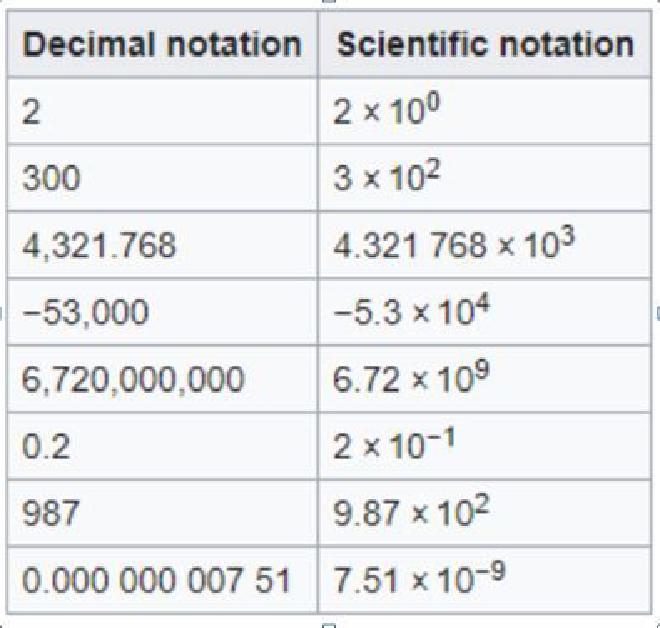 Scientific Notation