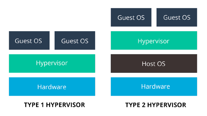 Hypervisors